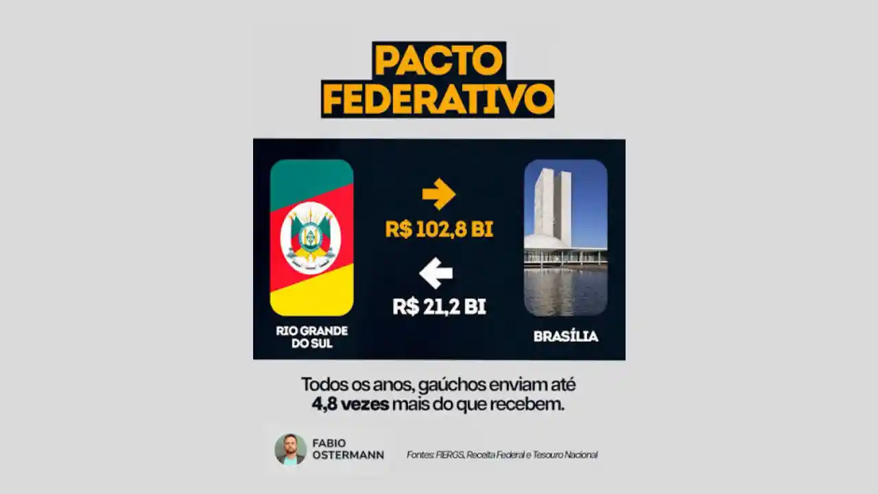 Proposta de reforma do pacto federativo apresentada pelo candidato a deputado federal pelo RS de direita, Fabio Ostermann 3003, visa descentralizar competências e receitas, reduzir a dependência de transferências e permitir que a viabilidade econômica oriente a organização municipal.
